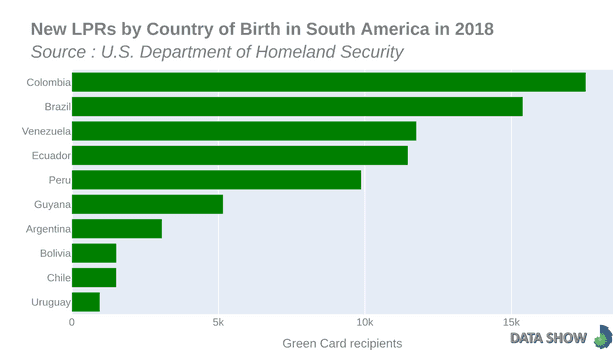 Persons Obtaining Lawful Permanent Resident Status by Country of Birth in South America in 2018 - Graph