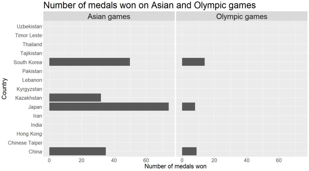 Number of medals won on Asian and Olympic games Number of medals won on Asian and Olympic games