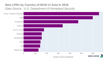 Persons Obtaining Lawful Permanent Resident Status by Country of Birth in Asia in 2018 - Graph Persons Obtaining Lawful Permanent Resident Status by Country of Birth in Asia in 2018 - Graph